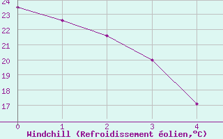 Courbe du refroidissement olien pour Tomelloso