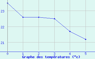 Courbe de tempratures pour Viso del Marqus