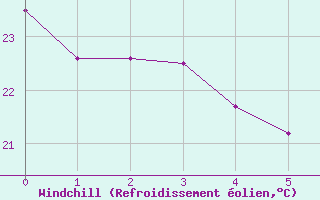 Courbe du refroidissement olien pour Viso del Marqus