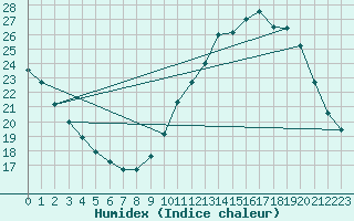 Courbe de l'humidex pour Sainte-Genevive-des-Bois (91)