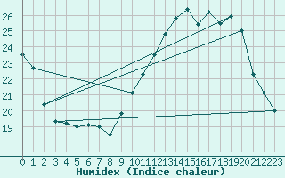 Courbe de l'humidex pour Xert / Chert (Esp)