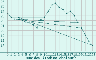 Courbe de l'humidex pour Millau (12)