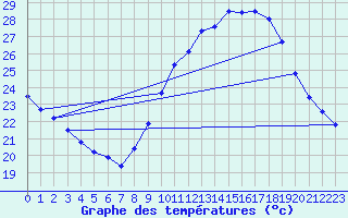 Courbe de tempratures pour Nmes - Garons (30)