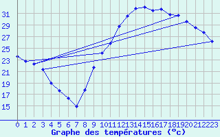 Courbe de tempratures pour Aniane (34)