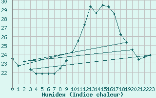 Courbe de l'humidex pour Gurande (44)