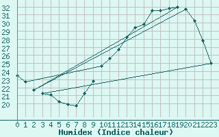 Courbe de l'humidex pour Aniane (34)