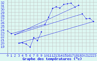 Courbe de tempratures pour Orschwiller (67)