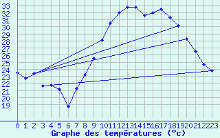 Courbe de tempratures pour Bziers Cap d