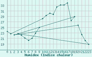 Courbe de l'humidex pour Engins (38)