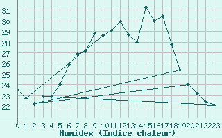 Courbe de l'humidex pour Deva