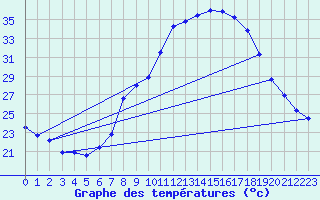 Courbe de tempratures pour Alajar