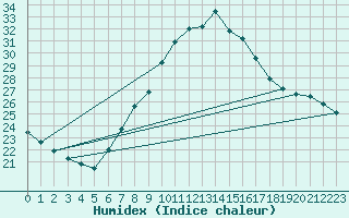 Courbe de l'humidex pour Berne Liebefeld (Sw)