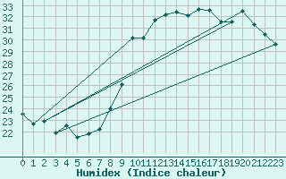 Courbe de l'humidex pour Montpellier (34)