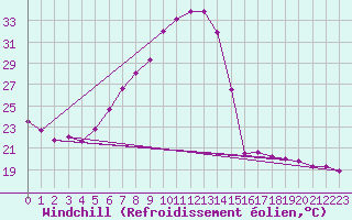 Courbe du refroidissement olien pour Frankfort (All)