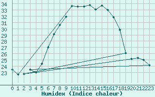 Courbe de l'humidex pour Mezzo Gregorio