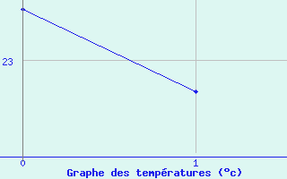 Courbe de tempratures pour Montpellier (34)