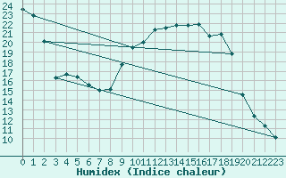 Courbe de l'humidex pour La Brvine (Sw)