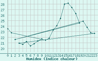 Courbe de l'humidex pour Nantes (44)