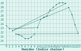 Courbe de l'humidex pour Brive-Laroche (19)