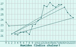 Courbe de l'humidex pour Albi (81)