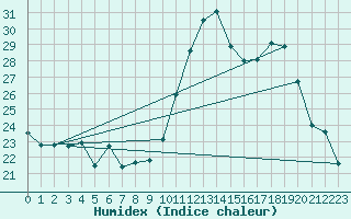 Courbe de l'humidex pour Champtercier (04)