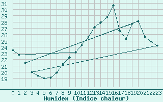 Courbe de l'humidex pour Chartres (28)