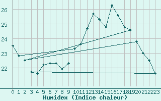 Courbe de l'humidex pour Dole-Tavaux (39)