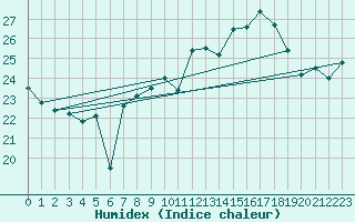 Courbe de l'humidex pour Ile Rousse (2B)