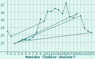 Courbe de l'humidex pour Pully-Lausanne (Sw)