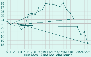 Courbe de l'humidex pour Karlstad Flygplats