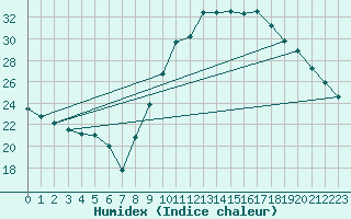 Courbe de l'humidex pour Cazaux (33)
