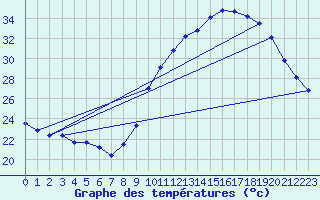 Courbe de tempratures pour Agde (34)