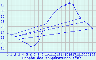 Courbe de tempratures pour Valleroy (54)
