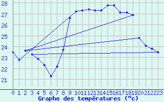 Courbe de tempratures pour Solenzara - Base arienne (2B)