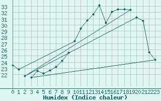 Courbe de l'humidex pour Ble / Mulhouse (68)