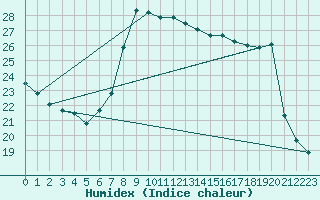 Courbe de l'humidex pour Bruck / Mur