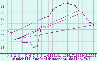 Courbe du refroidissement olien pour Embrun (05)