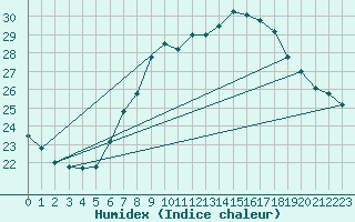 Courbe de l'humidex pour Pully-Lausanne (Sw)