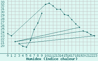 Courbe de l'humidex pour Wien / Hohe Warte