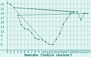 Courbe de l'humidex pour Sparwood