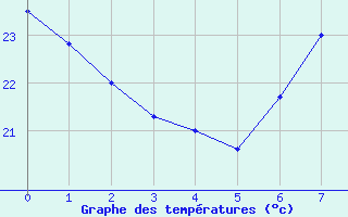 Courbe de tempratures pour El Oued