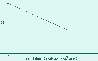 Courbe de l'humidex pour Bordes (64)