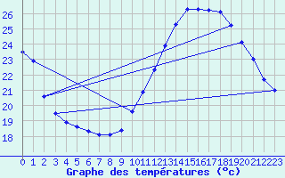 Courbe de tempratures pour Crest (26)