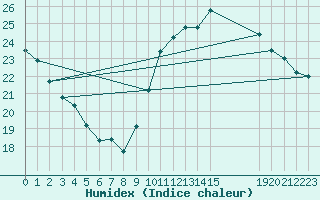 Courbe de l'humidex pour Perpignan Moulin  Vent (66)