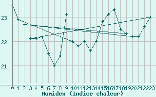 Courbe de l'humidex pour Leconfield