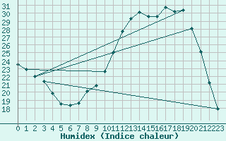 Courbe de l'humidex pour Villarzel (Sw)