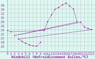 Courbe du refroidissement olien pour Lignerolles (03)