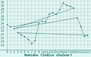 Courbe de l'humidex pour Chteau-Chinon (58)