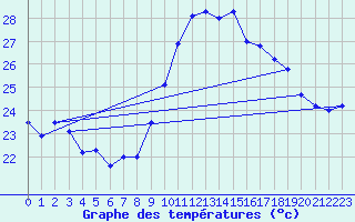 Courbe de tempratures pour Porquerolles (83)