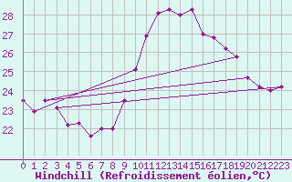 Courbe du refroidissement olien pour Porquerolles (83)